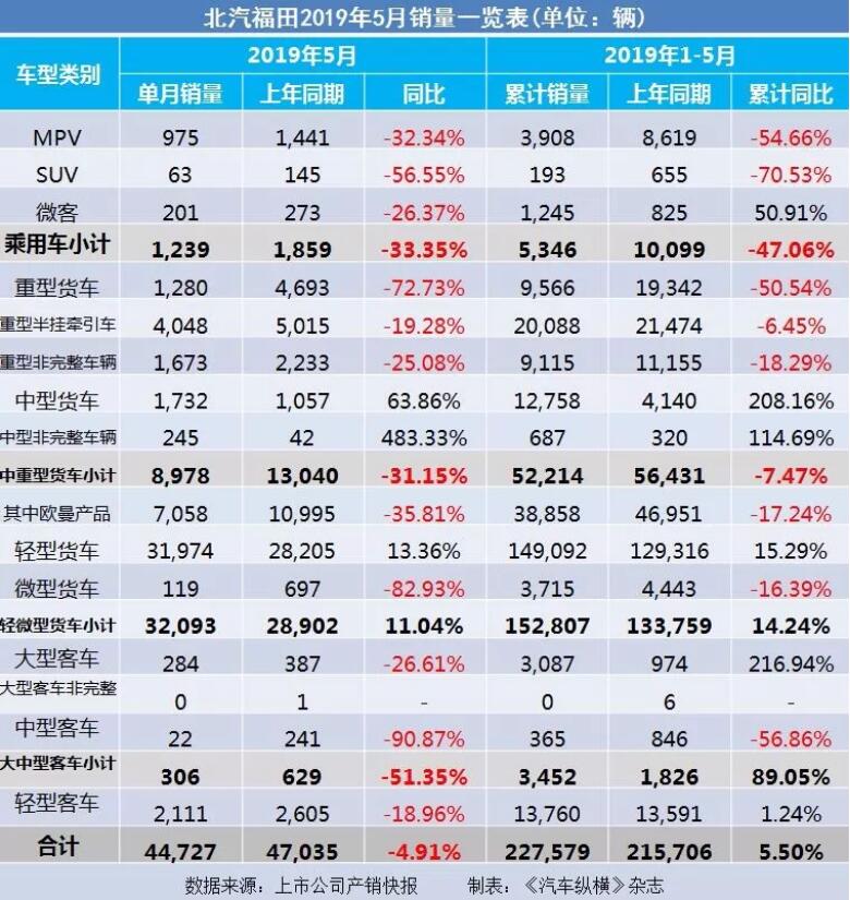5月汽車銷量快報：集體大跌哀鴻遍野！上汽/東風(fēng)/長安/吉利/長城統(tǒng)統(tǒng)扛不住了